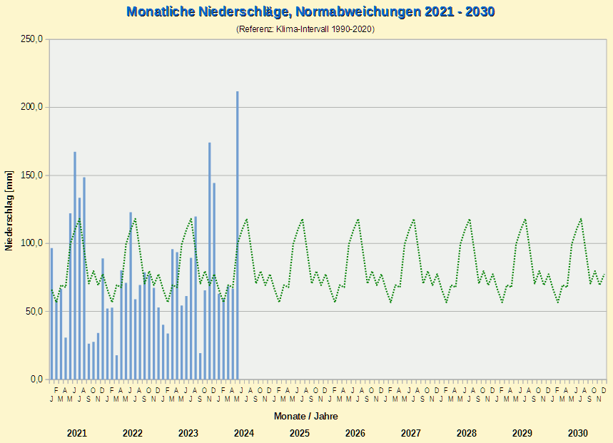Diagramm Monats-Niederschlagsabweichungen 2021 bis 2030