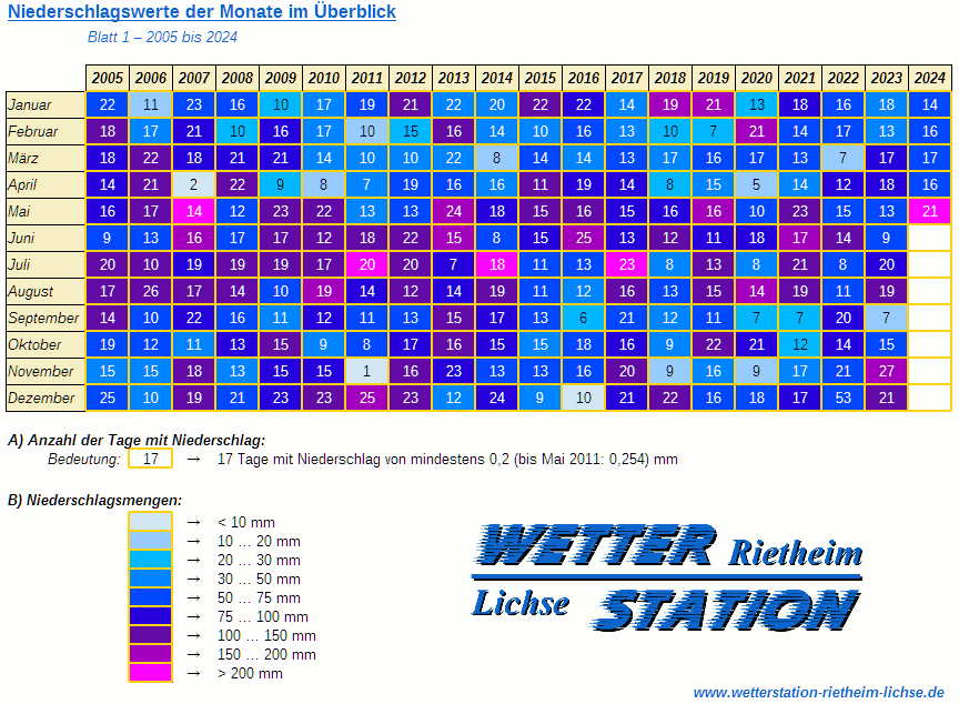 Tabelle der monatlichen Niederschlagswerte