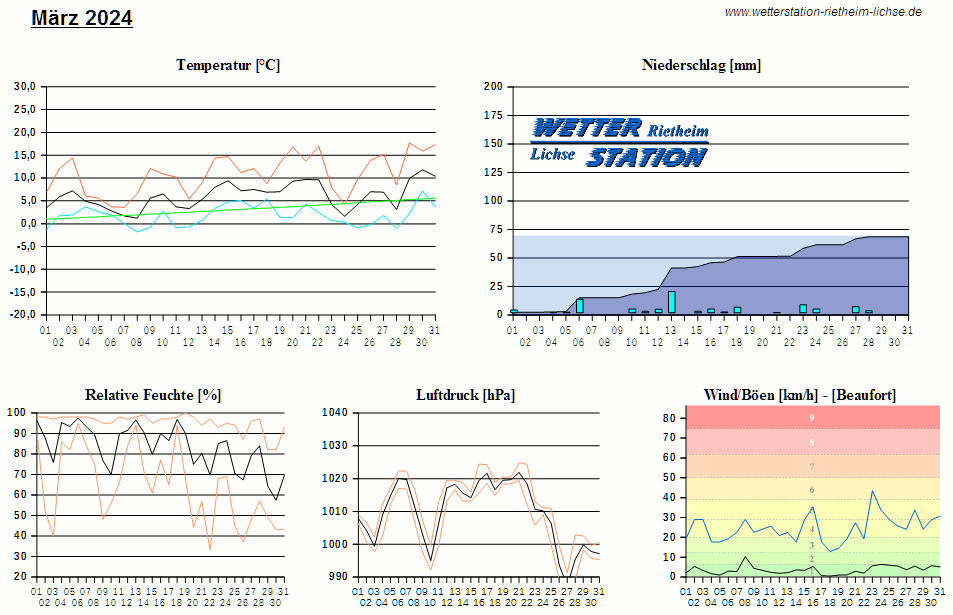 Diagramm: letzter Monat