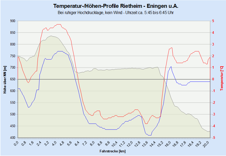 Bild Temperaturprofile Arbeitsweg