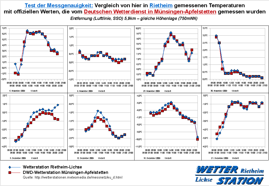 Diagramme zur Temperatur-Messgenauigkeit