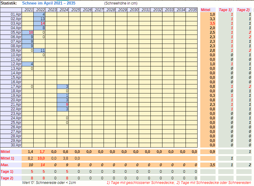 Tabelle der Schneemengen ab 2021