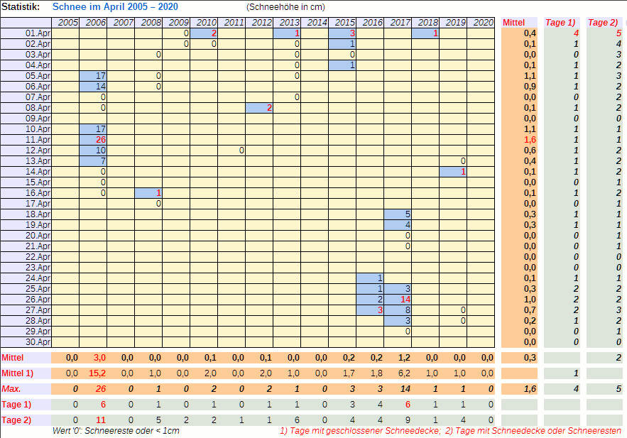 Tabelle der Schneemengen bis 2020