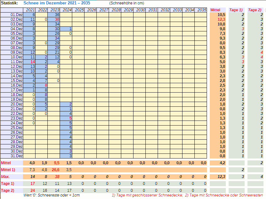 Tabelle der Schneemengen ab 2021