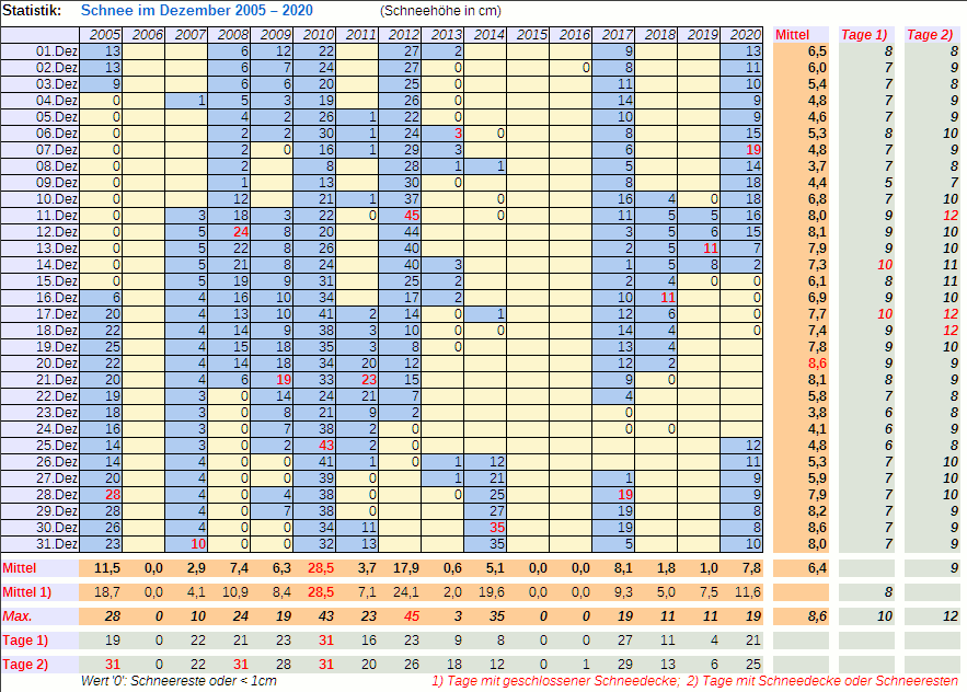 Tabelle der Schneemengen bis 2020