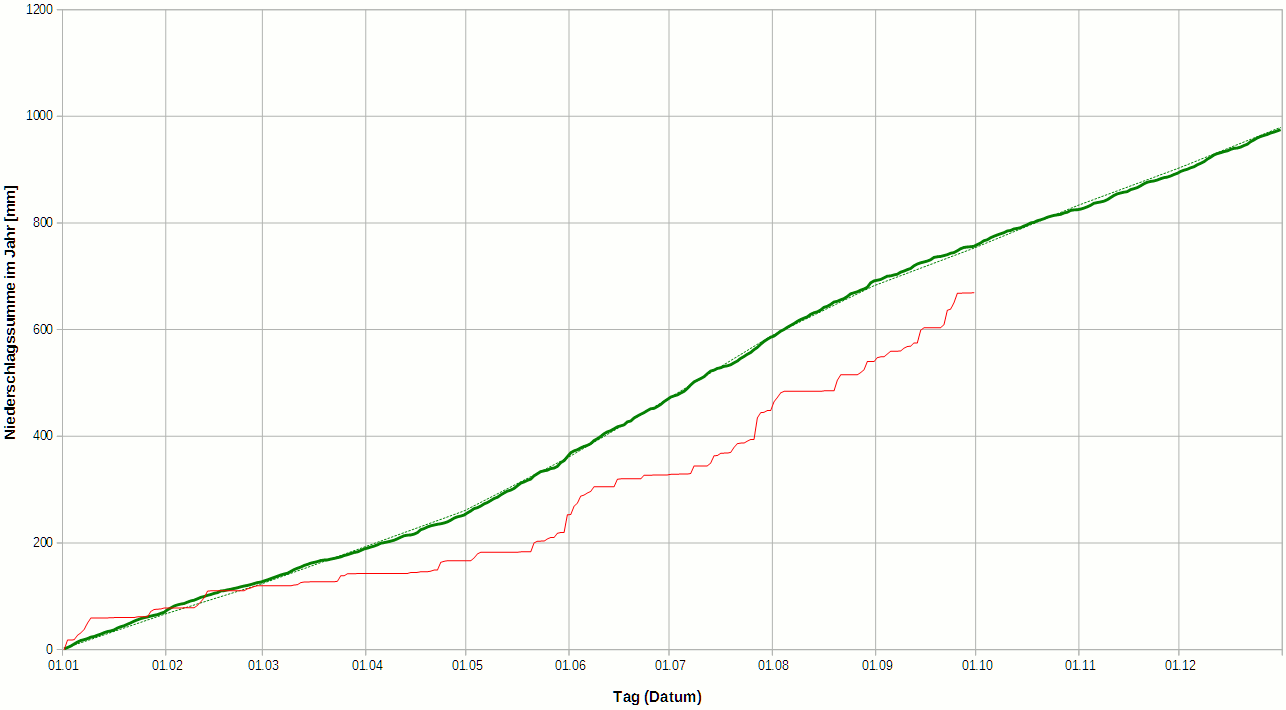 Diagramm der Niederschlagsentwicklung (2)
