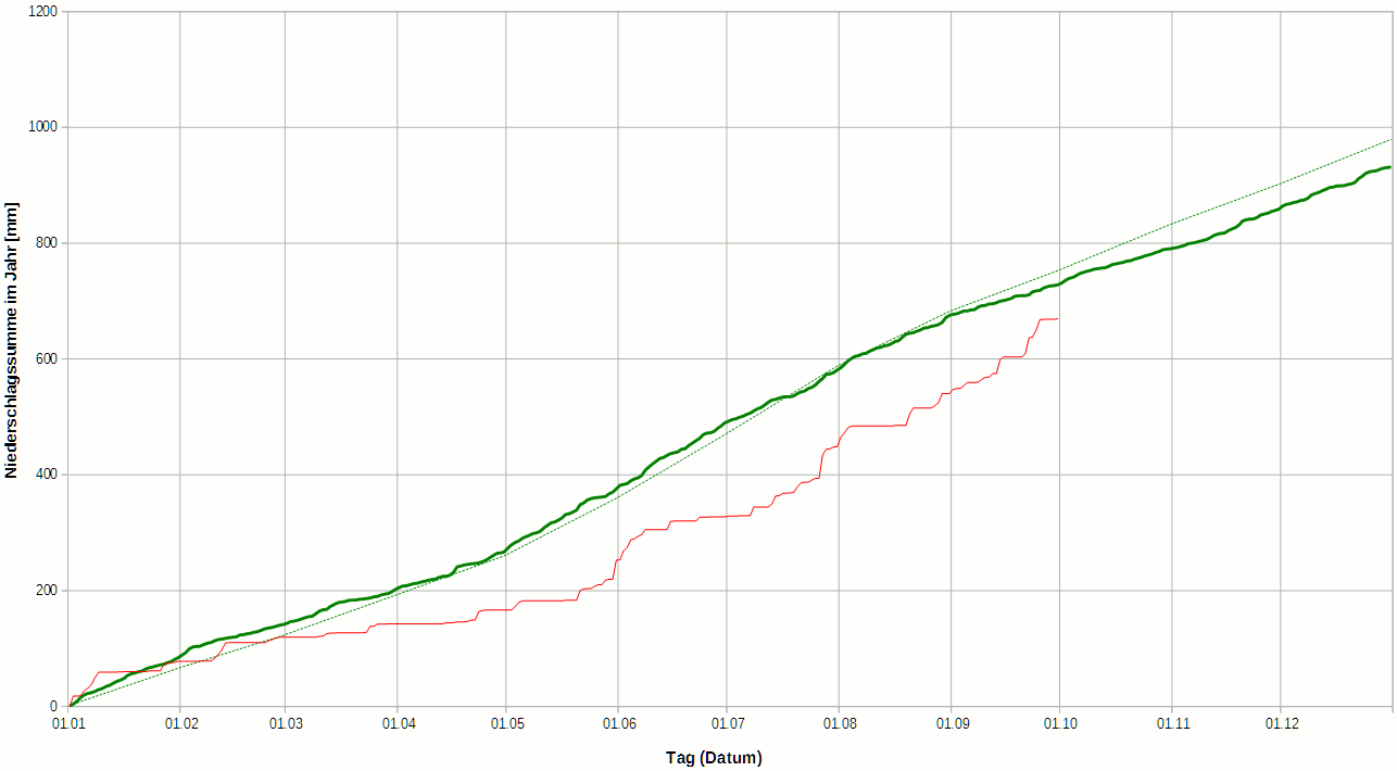 Diagramm der Niederschlagsentwicklung (1)