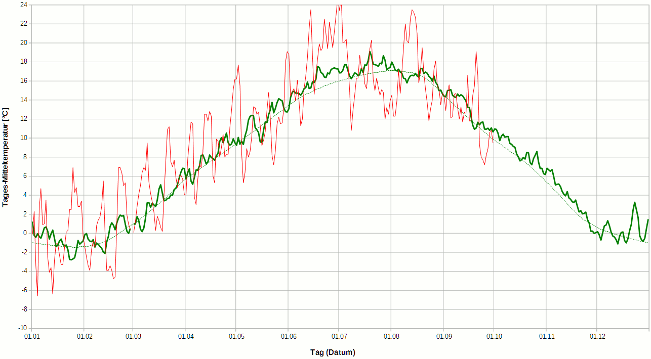 Diagramm der Temperaturentwicklung (2)