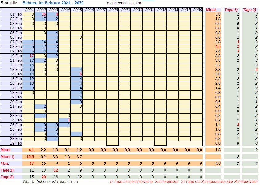 Tabelle der Schneemengen ab 2021