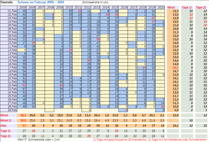 Tabelle der Schneemengen bis 2020