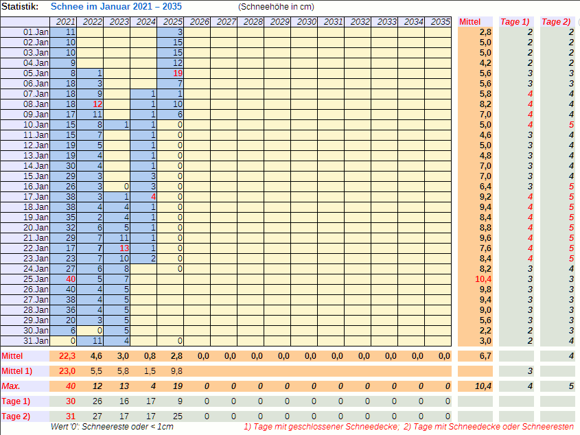 Tabelle der Schneemengen ab 2021