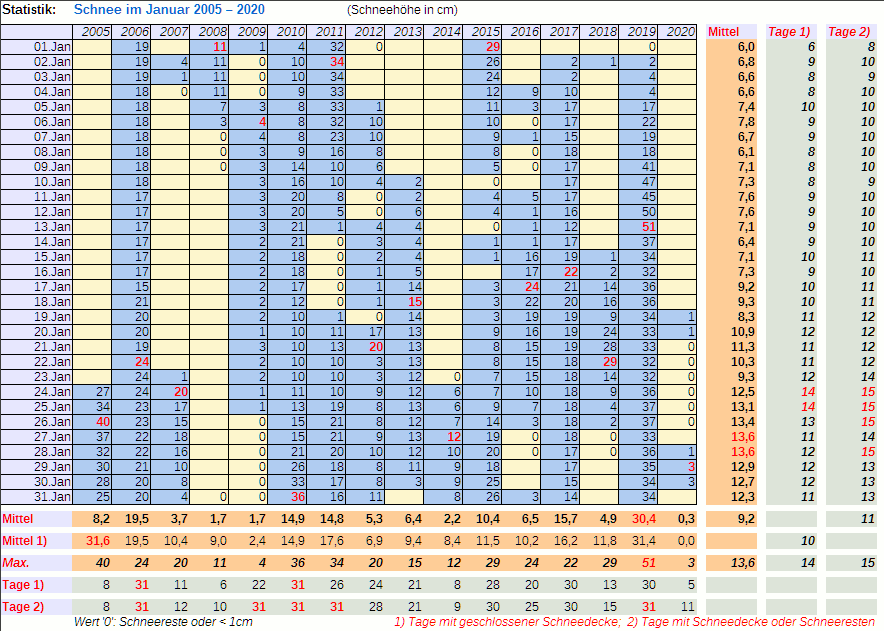 Tabelle der Schneemengen bis 2020