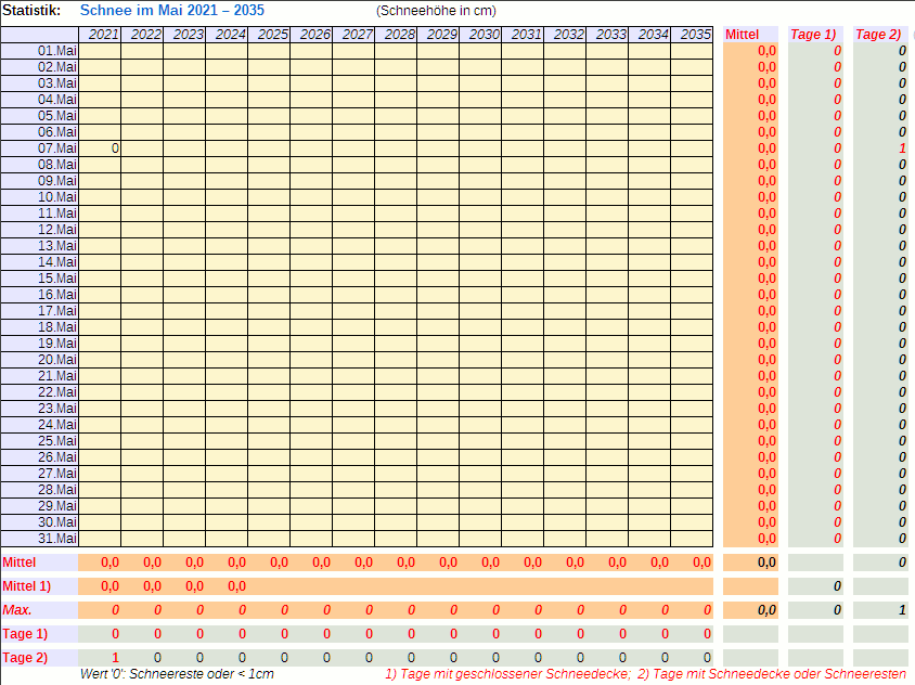 Tabelle der Schneemengen ab 2021