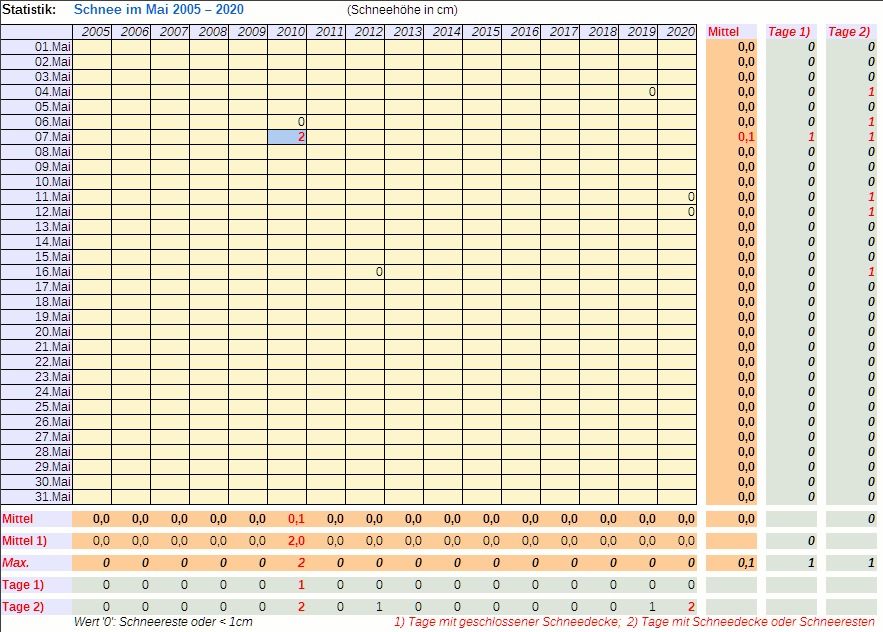 Tabelle der Schneemengen bis 2020