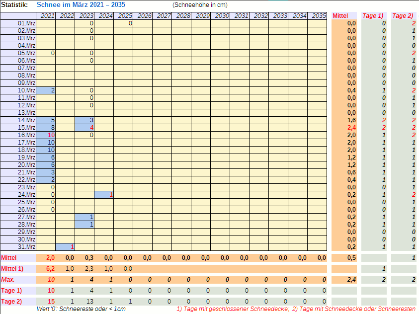 Tabelle der Schneemengen ab 2021