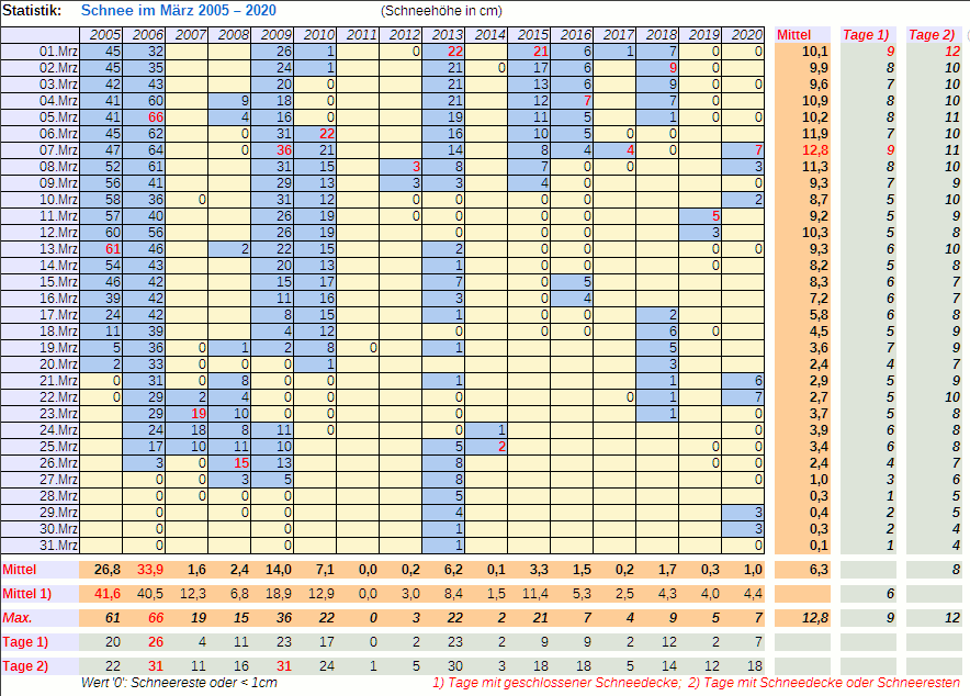 Tabelle der Schneemengen bis 2020