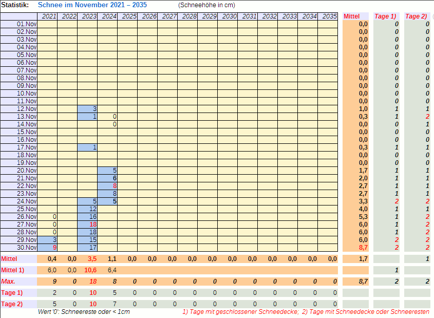 Tabelle der Schneemengen ab 2021