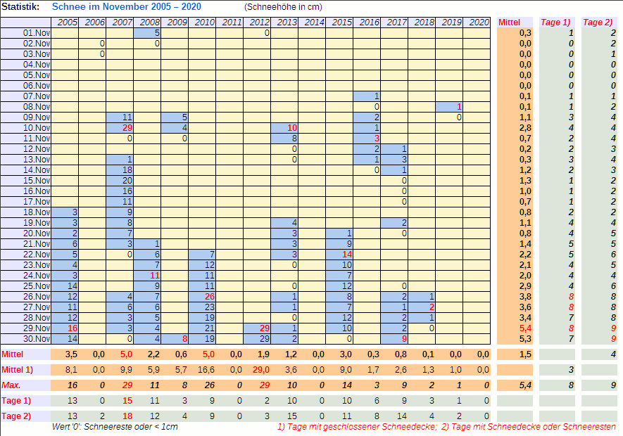 Tabelle der Schneemengen bis 2020