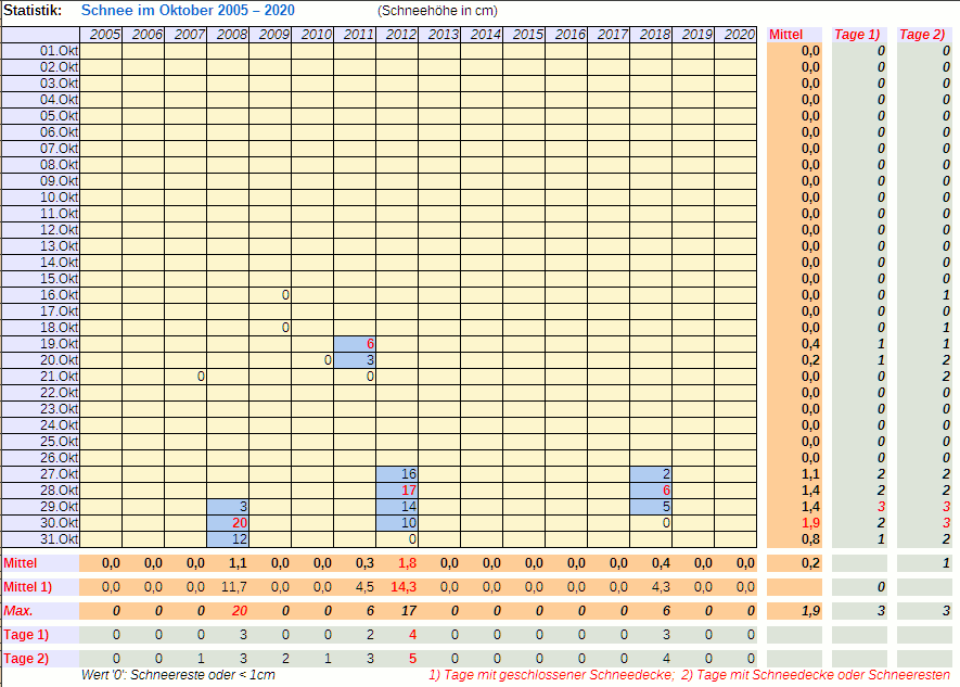 Tabelle der Schneemengen bis 2020