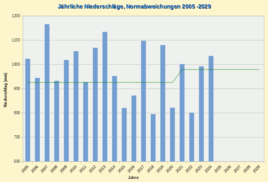 Diagramm Jahres-Niederschlagsabweichungen