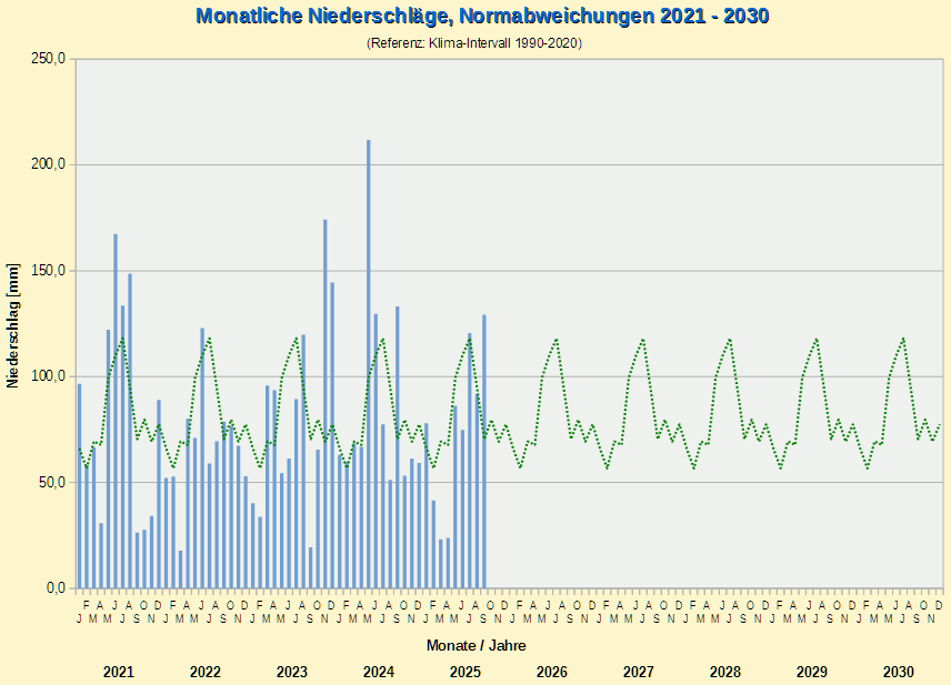 Diagramm Monats-Niederschlagsabweichungen 2021 bis 2030