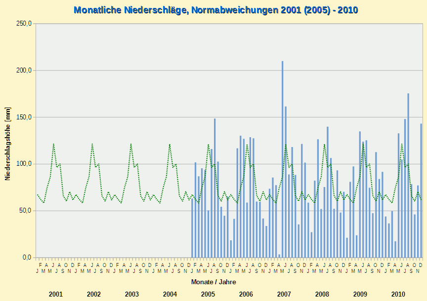 Diagramm Monats-Niederschlagsabweichungen 2001 bis 2010