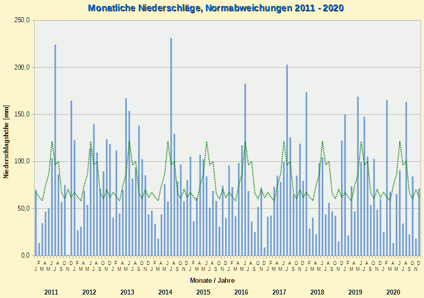 Diagramm Monats-Niederschlagsabweichungen 2011 bis 2020