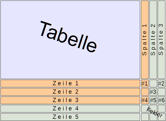 Aufbau der Schnee-Tabelle