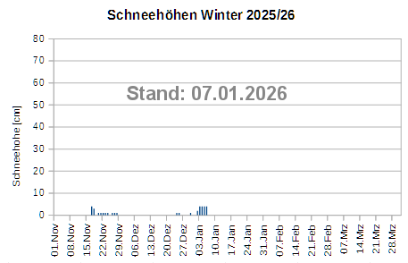 Hier soll eigentlich ein Diagramm erscheinen!