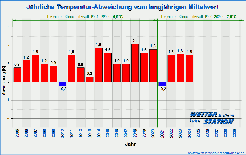 Diagramm Jahres-Temperaturabweichungen