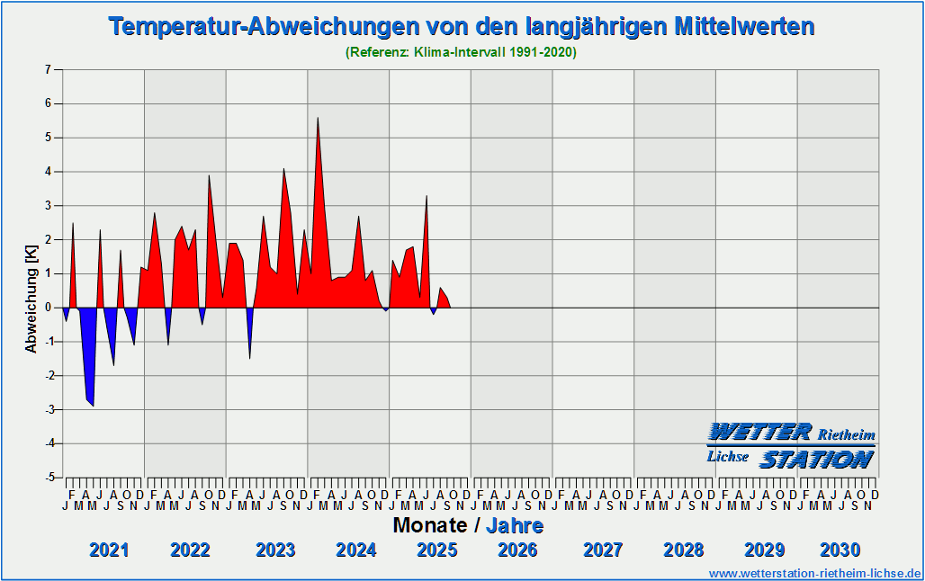 Diagramm Monats-Temperaturabweichungen 2021 bis 2030