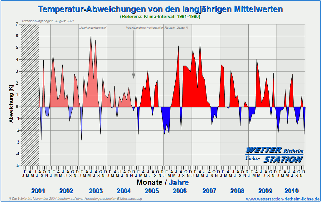 Diagramm Monats-Temperaturabweichungen 2001 bis 2010
