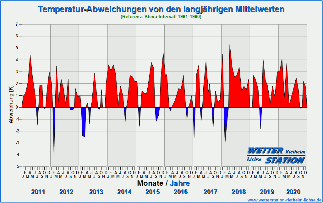 Diagramm Monats-Temperaturabweichungen 2011 bis 2020