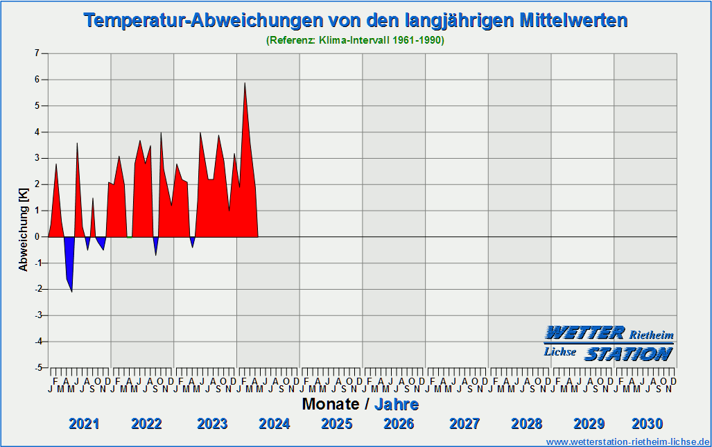 Diagramm Monats-Temperaturabweichungen 2021 bis 2030