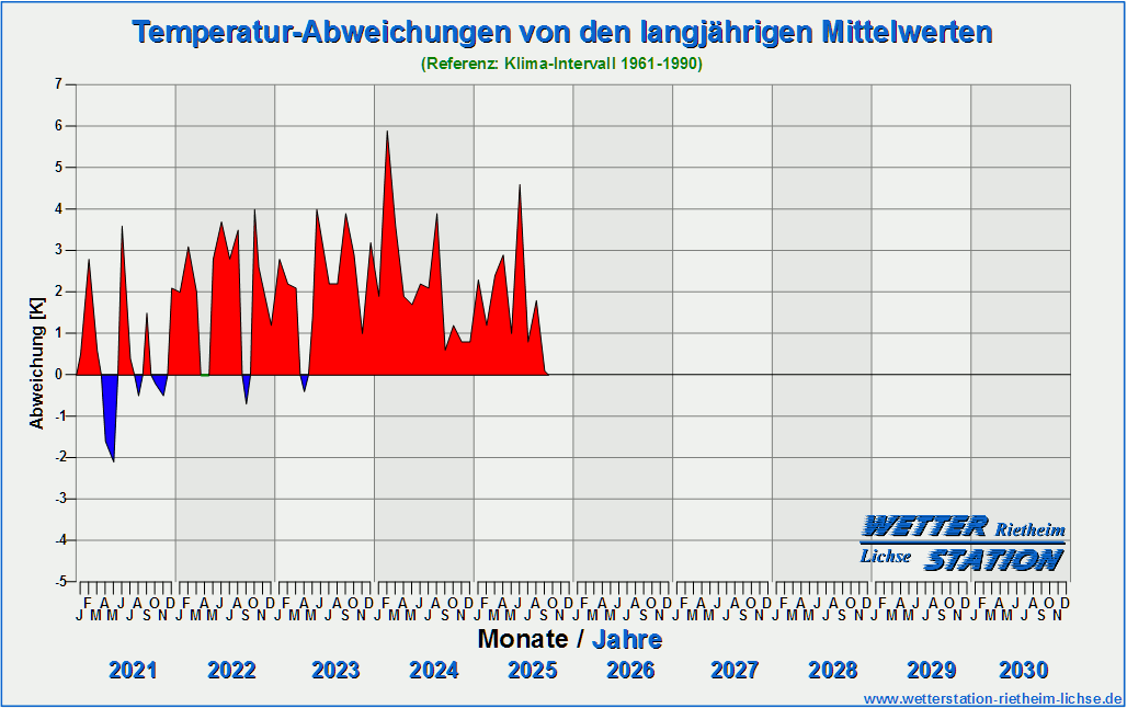 Diagramm Monats-Temperaturabweichungen 2021 bis 2030