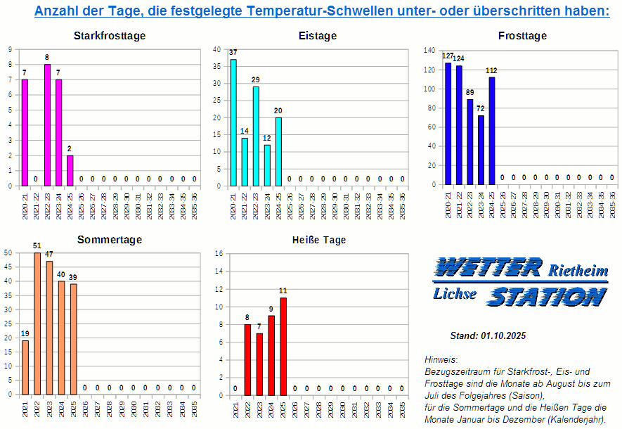 Diagramme der Schwellwerttage 2021 bis 2035