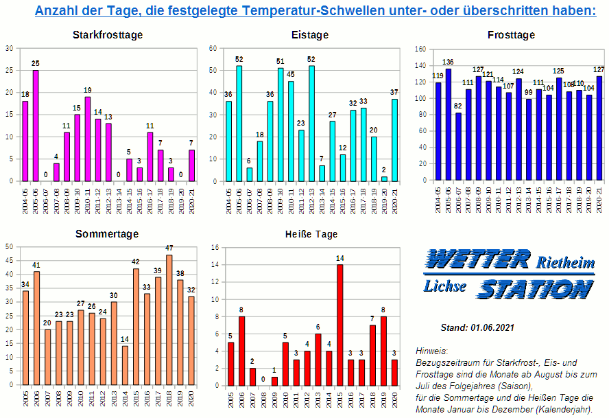 Diagramme der Schwellwerttage 2005 bis 2020