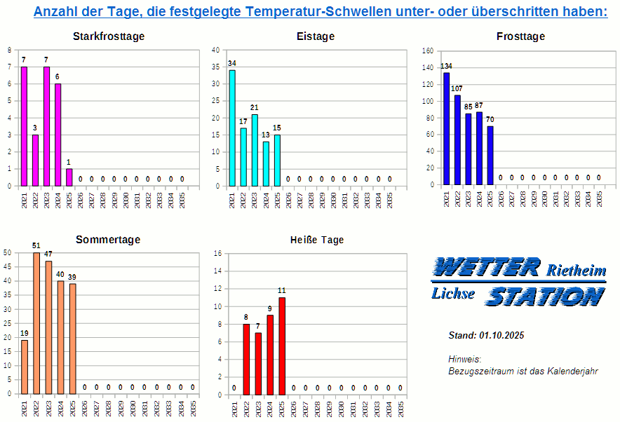 Diagramme der Schwellwerttage 2021 bis 2035