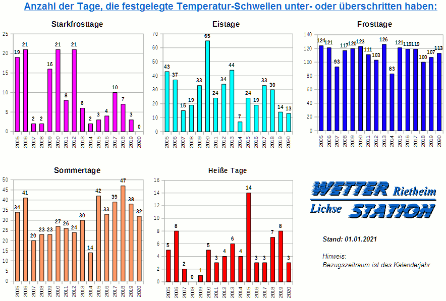 Diagramme der Schwellwerttage 2005 bis 2020