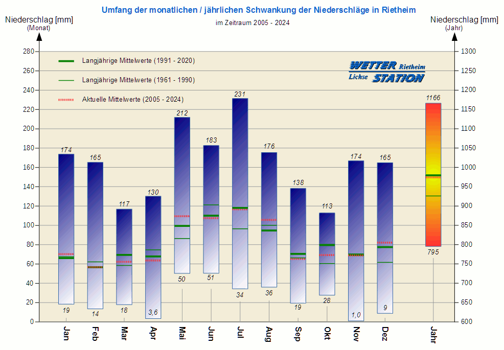 Diagramm des Niedersclagsumfangs