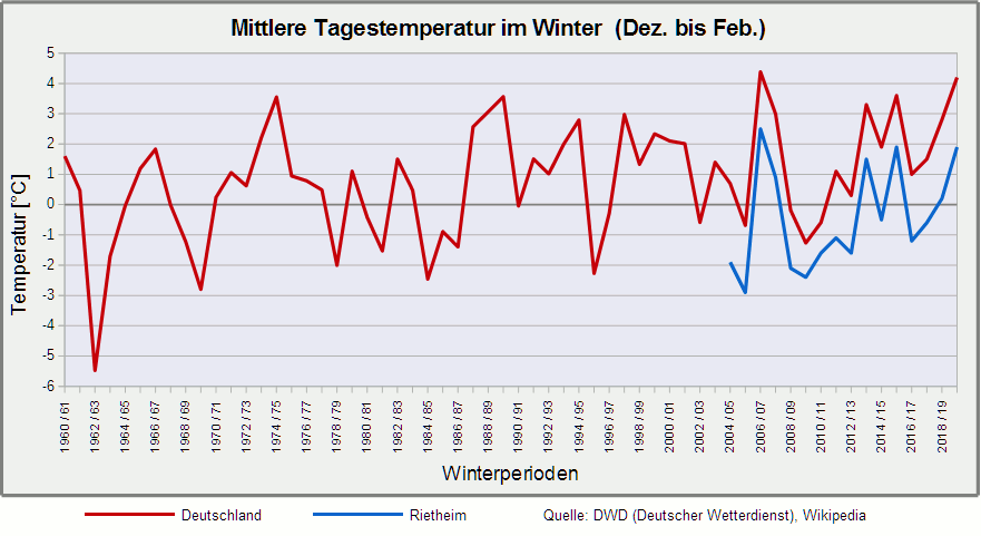 Diagramm Wintertemperaturen in Deutschland