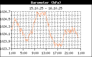 Verlauf Luftdruck 24h