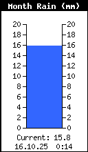 Monats-Niederschlag