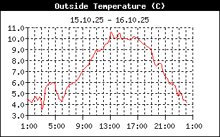 Temperaturverlauf 24h