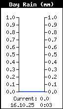 Aktuelle Regenrate